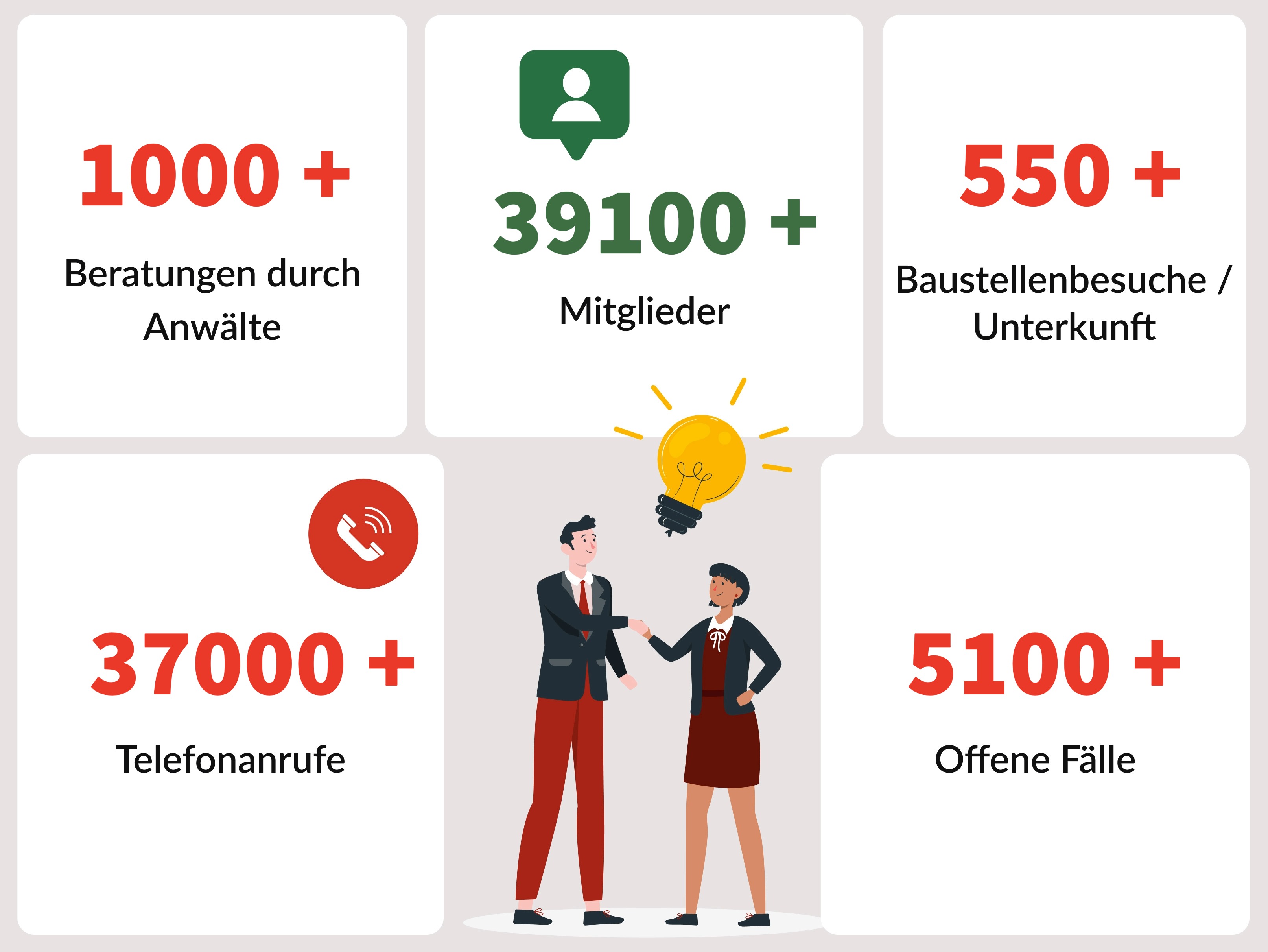 Schlüsselzahlen der ULC