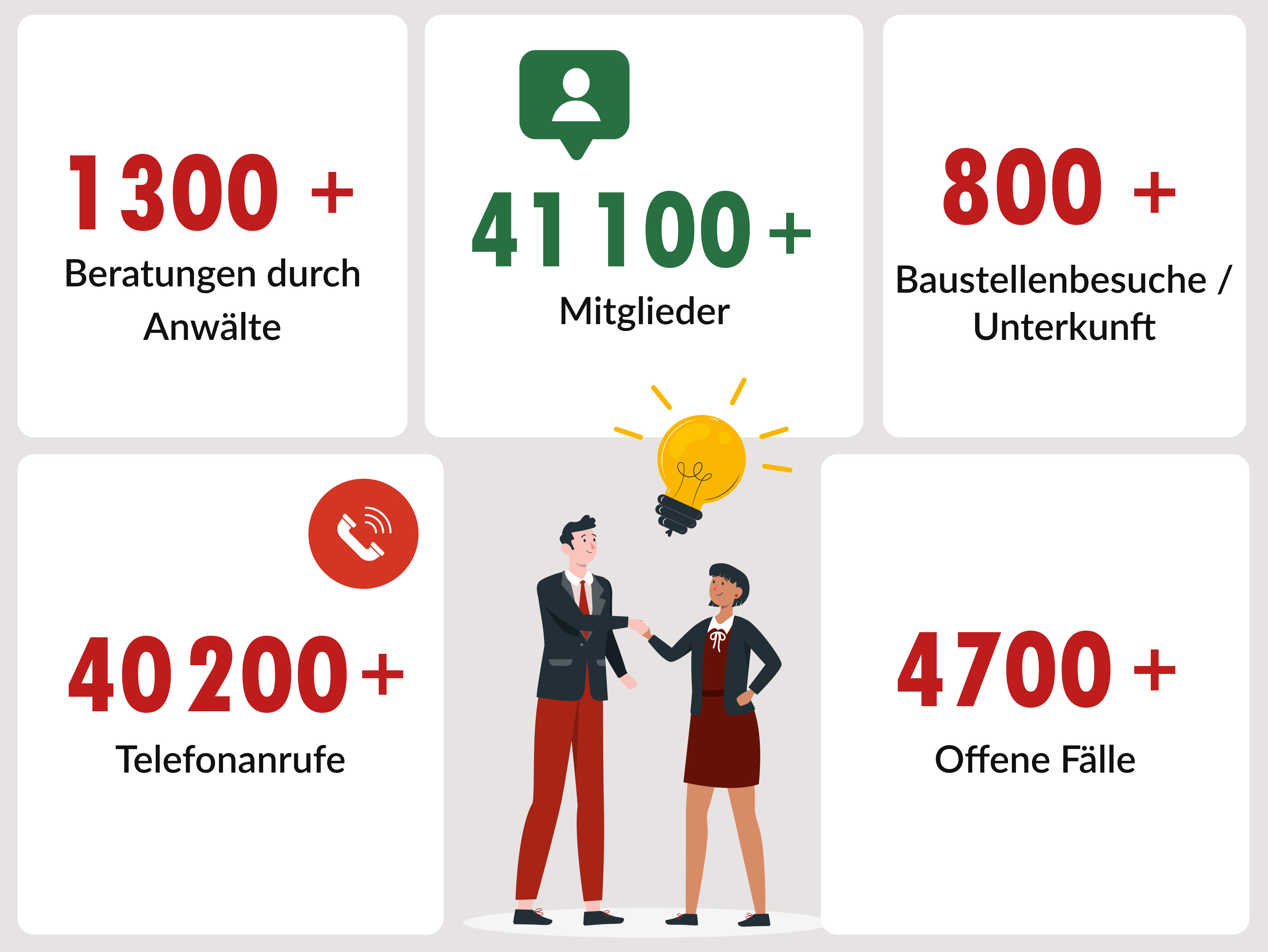 Schlüsselzahlen der ULC